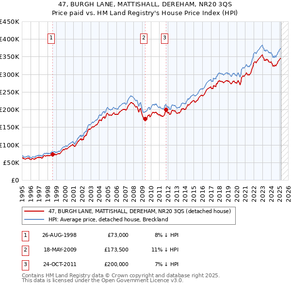 47, BURGH LANE, MATTISHALL, DEREHAM, NR20 3QS: Price paid vs HM Land Registry's House Price Index