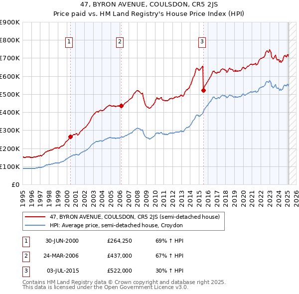 47, BYRON AVENUE, COULSDON, CR5 2JS: Price paid vs HM Land Registry's House Price Index