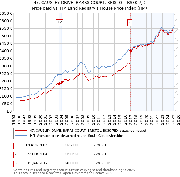 47, CAUSLEY DRIVE, BARRS COURT, BRISTOL, BS30 7JD: Price paid vs HM Land Registry's House Price Index