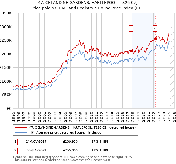 47, CELANDINE GARDENS, HARTLEPOOL, TS26 0ZJ: Price paid vs HM Land Registry's House Price Index