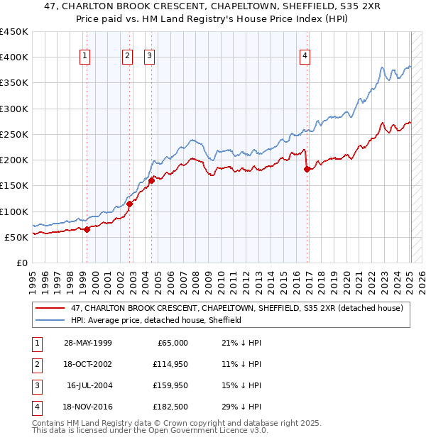 47, CHARLTON BROOK CRESCENT, CHAPELTOWN, SHEFFIELD, S35 2XR: Price paid vs HM Land Registry's House Price Index