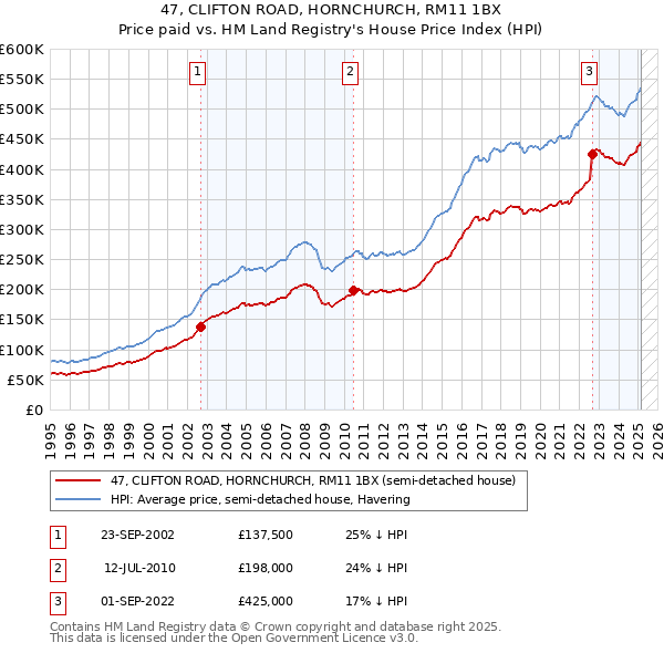 47, CLIFTON ROAD, HORNCHURCH, RM11 1BX: Price paid vs HM Land Registry's House Price Index