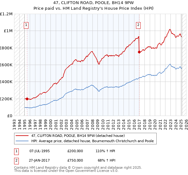 47, CLIFTON ROAD, POOLE, BH14 9PW: Price paid vs HM Land Registry's House Price Index