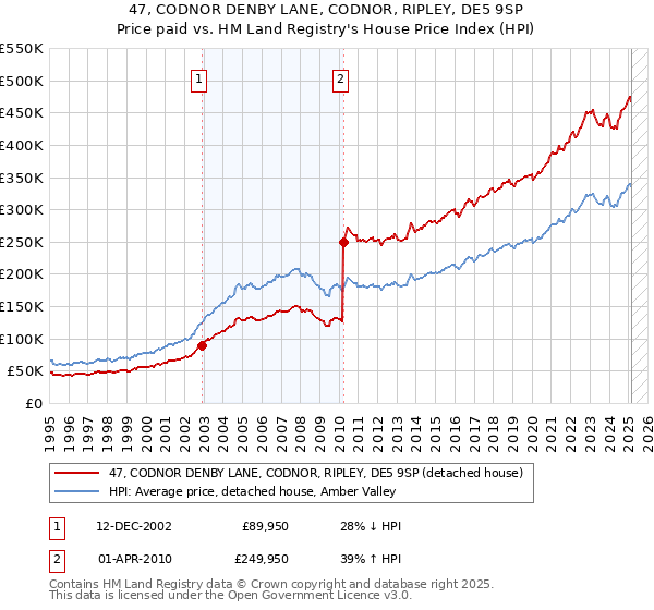47, CODNOR DENBY LANE, CODNOR, RIPLEY, DE5 9SP: Price paid vs HM Land Registry's House Price Index