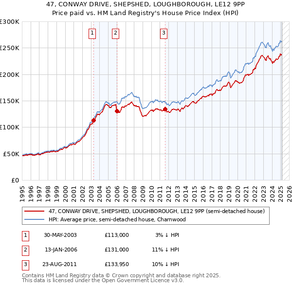 47, CONWAY DRIVE, SHEPSHED, LOUGHBOROUGH, LE12 9PP: Price paid vs HM Land Registry's House Price Index