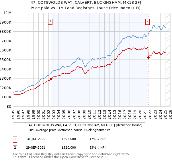 47, COTSWOLDS WAY, CALVERT, BUCKINGHAM, MK18 2FJ: Price paid vs HM Land Registry's House Price Index