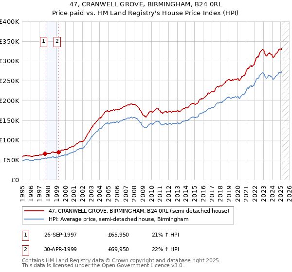 47, CRANWELL GROVE, BIRMINGHAM, B24 0RL: Price paid vs HM Land Registry's House Price Index