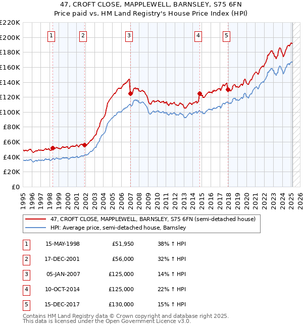 47, CROFT CLOSE, MAPPLEWELL, BARNSLEY, S75 6FN: Price paid vs HM Land Registry's House Price Index