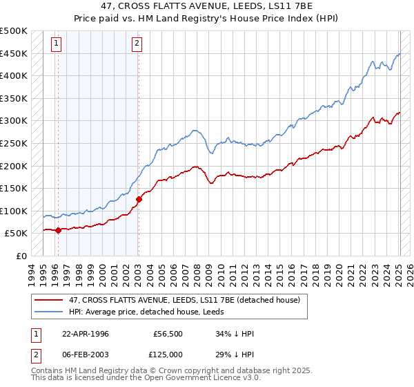 47, CROSS FLATTS AVENUE, LEEDS, LS11 7BE: Price paid vs HM Land Registry's House Price Index