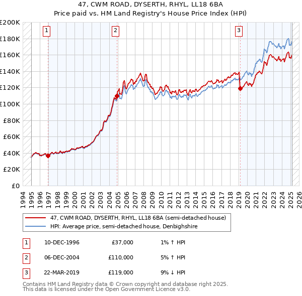 47, CWM ROAD, DYSERTH, RHYL, LL18 6BA: Price paid vs HM Land Registry's House Price Index