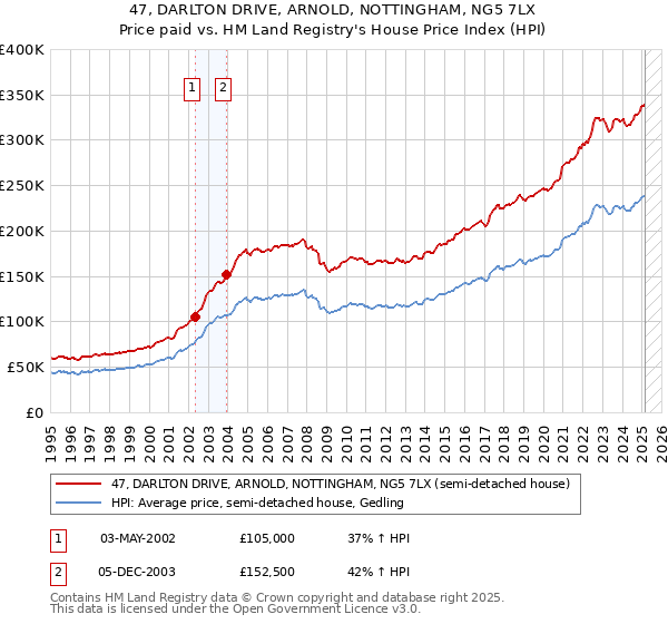 47, DARLTON DRIVE, ARNOLD, NOTTINGHAM, NG5 7LX: Price paid vs HM Land Registry's House Price Index