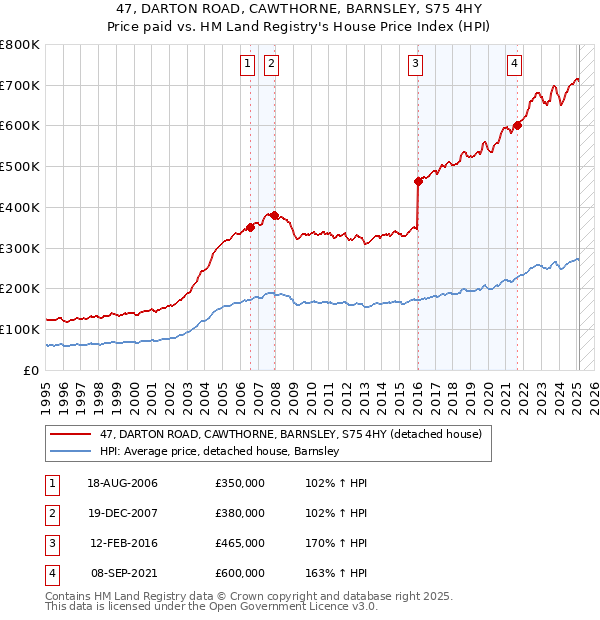 47, DARTON ROAD, CAWTHORNE, BARNSLEY, S75 4HY: Price paid vs HM Land Registry's House Price Index