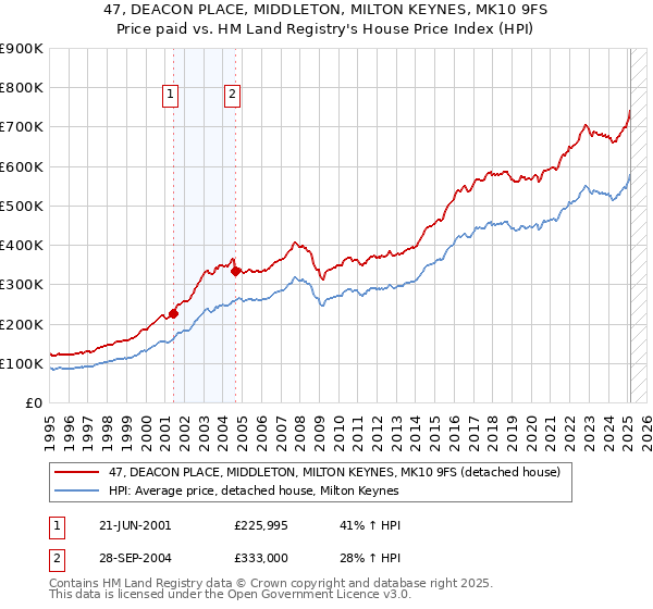 47, DEACON PLACE, MIDDLETON, MILTON KEYNES, MK10 9FS: Price paid vs HM Land Registry's House Price Index