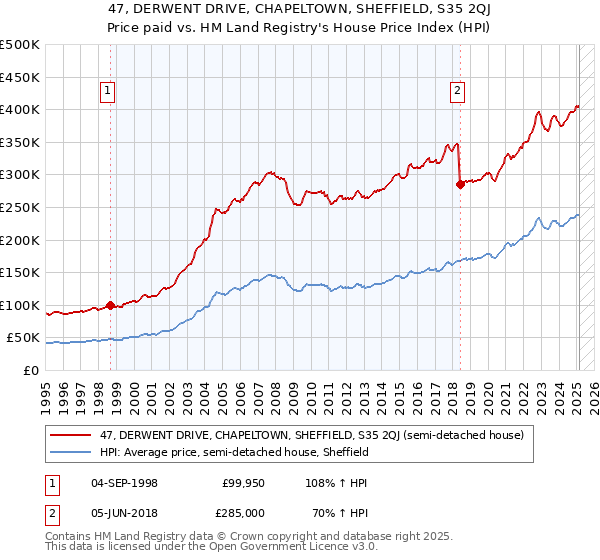 47, DERWENT DRIVE, CHAPELTOWN, SHEFFIELD, S35 2QJ: Price paid vs HM Land Registry's House Price Index