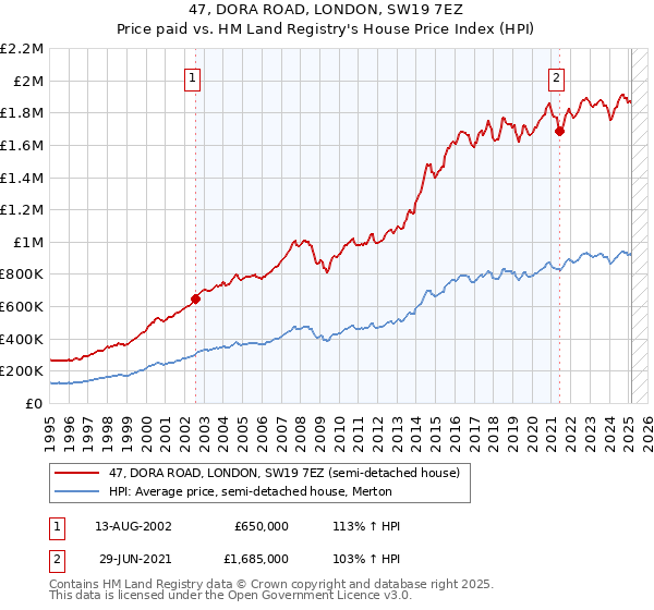 47, DORA ROAD, LONDON, SW19 7EZ: Price paid vs HM Land Registry's House Price Index