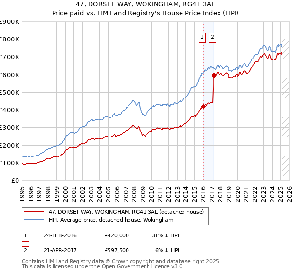 47, DORSET WAY, WOKINGHAM, RG41 3AL: Price paid vs HM Land Registry's House Price Index
