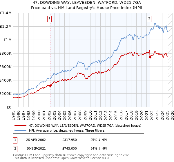 47, DOWDING WAY, LEAVESDEN, WATFORD, WD25 7GA: Price paid vs HM Land Registry's House Price Index