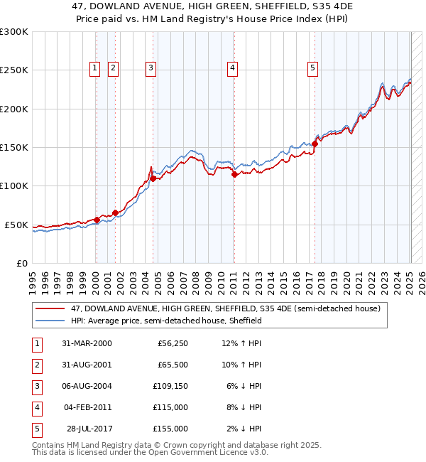 47, DOWLAND AVENUE, HIGH GREEN, SHEFFIELD, S35 4DE: Price paid vs HM Land Registry's House Price Index