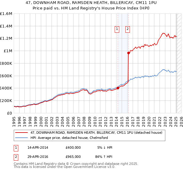 47, DOWNHAM ROAD, RAMSDEN HEATH, BILLERICAY, CM11 1PU: Price paid vs HM Land Registry's House Price Index