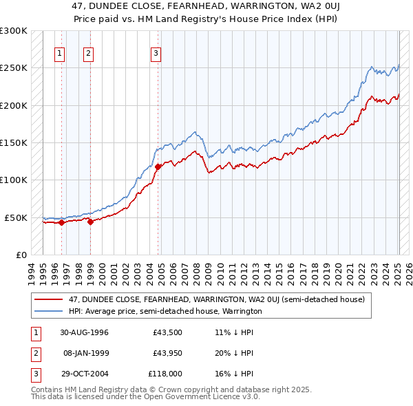 47, DUNDEE CLOSE, FEARNHEAD, WARRINGTON, WA2 0UJ: Price paid vs HM Land Registry's House Price Index