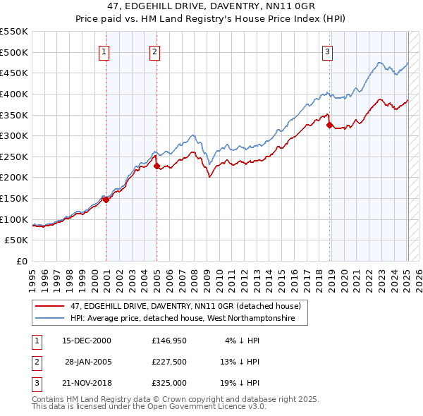 47, EDGEHILL DRIVE, DAVENTRY, NN11 0GR: Price paid vs HM Land Registry's House Price Index