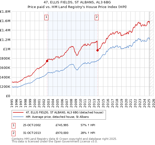 47, ELLIS FIELDS, ST ALBANS, AL3 6BG: Price paid vs HM Land Registry's House Price Index