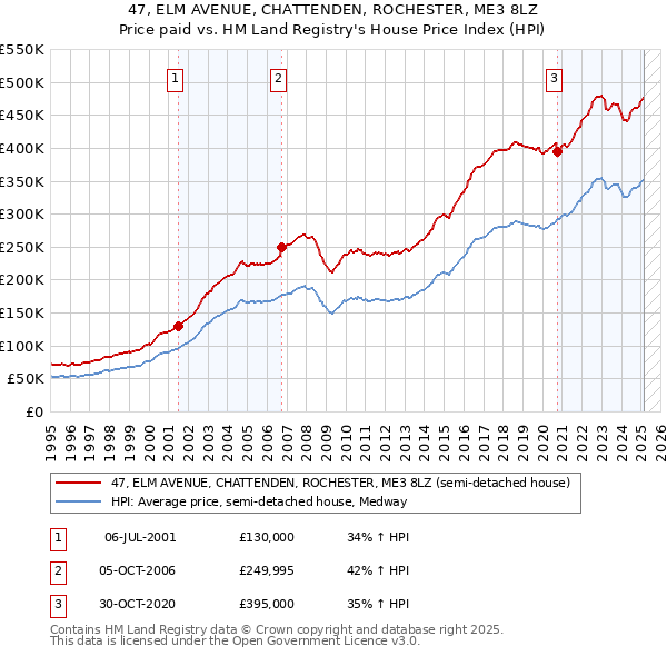 47, ELM AVENUE, CHATTENDEN, ROCHESTER, ME3 8LZ: Price paid vs HM Land Registry's House Price Index