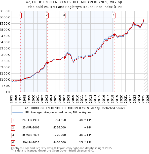 47, ERIDGE GREEN, KENTS HILL, MILTON KEYNES, MK7 6JE: Price paid vs HM Land Registry's House Price Index