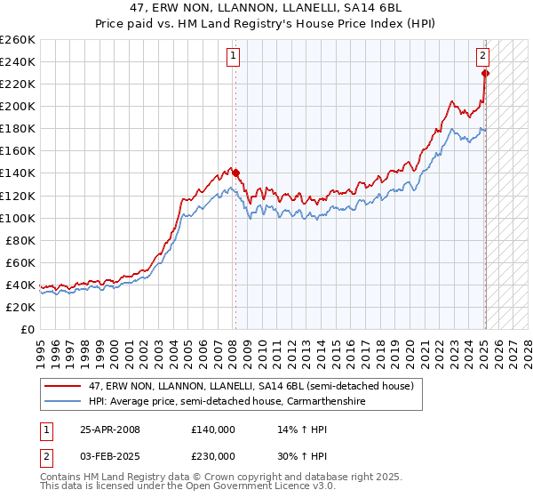 47, ERW NON, LLANNON, LLANELLI, SA14 6BL: Price paid vs HM Land Registry's House Price Index