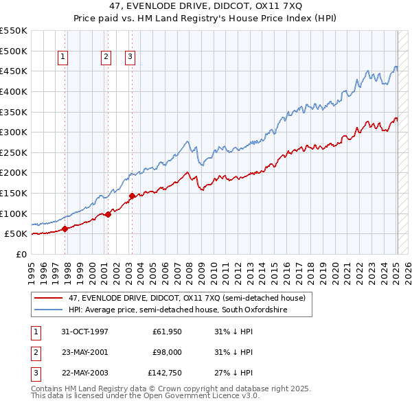 47, EVENLODE DRIVE, DIDCOT, OX11 7XQ: Price paid vs HM Land Registry's House Price Index