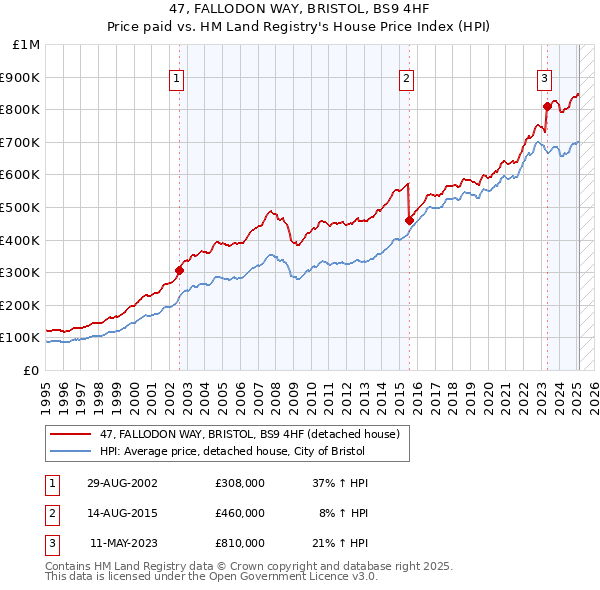 47, FALLODON WAY, BRISTOL, BS9 4HF: Price paid vs HM Land Registry's House Price Index