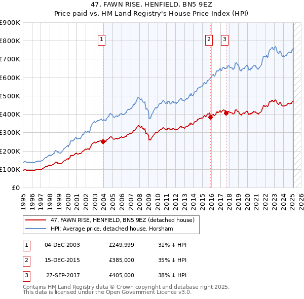 47, FAWN RISE, HENFIELD, BN5 9EZ: Price paid vs HM Land Registry's House Price Index