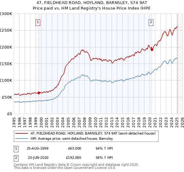 47, FIELDHEAD ROAD, HOYLAND, BARNSLEY, S74 9AT: Price paid vs HM Land Registry's House Price Index