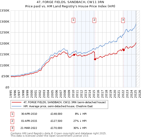 47, FORGE FIELDS, SANDBACH, CW11 3RN: Price paid vs HM Land Registry's House Price Index