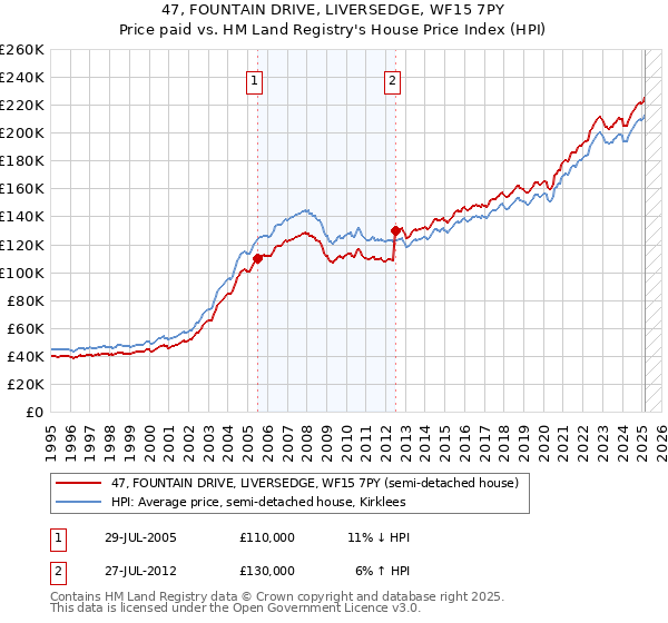 47, FOUNTAIN DRIVE, LIVERSEDGE, WF15 7PY: Price paid vs HM Land Registry's House Price Index