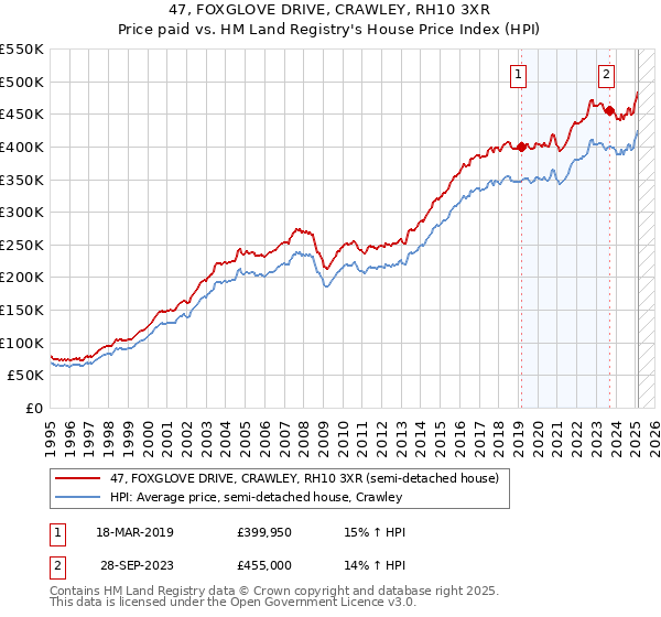 47, FOXGLOVE DRIVE, CRAWLEY, RH10 3XR: Price paid vs HM Land Registry's House Price Index