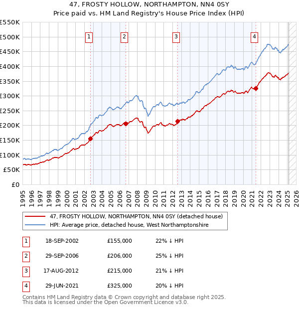 47, FROSTY HOLLOW, NORTHAMPTON, NN4 0SY: Price paid vs HM Land Registry's House Price Index