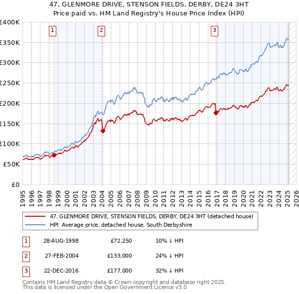 47, GLENMORE DRIVE, STENSON FIELDS, DERBY, DE24 3HT: Price paid vs HM Land Registry's House Price Index