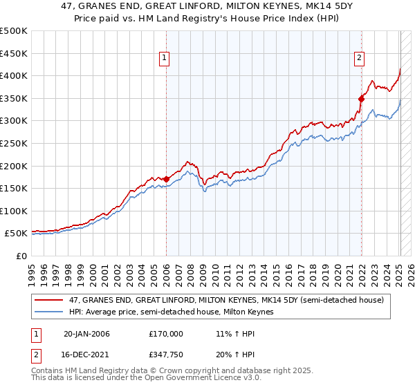 47, GRANES END, GREAT LINFORD, MILTON KEYNES, MK14 5DY: Price paid vs HM Land Registry's House Price Index