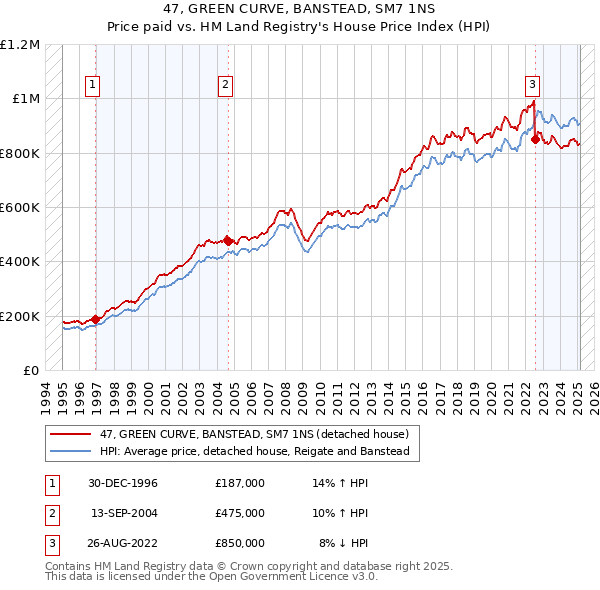 47, GREEN CURVE, BANSTEAD, SM7 1NS: Price paid vs HM Land Registry's House Price Index
