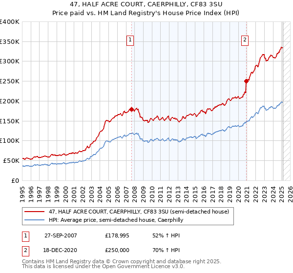 47, HALF ACRE COURT, CAERPHILLY, CF83 3SU: Price paid vs HM Land Registry's House Price Index
