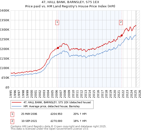 47, HALL BANK, BARNSLEY, S75 1EX: Price paid vs HM Land Registry's House Price Index