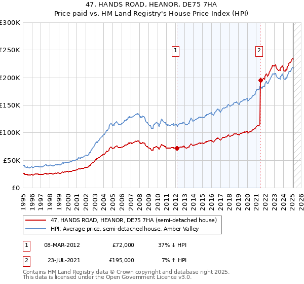 47, HANDS ROAD, HEANOR, DE75 7HA: Price paid vs HM Land Registry's House Price Index