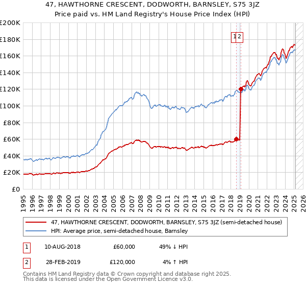 47, HAWTHORNE CRESCENT, DODWORTH, BARNSLEY, S75 3JZ: Price paid vs HM Land Registry's House Price Index