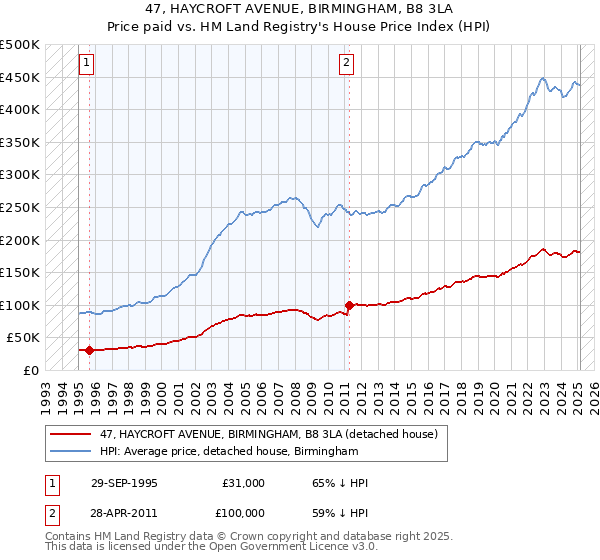 47, HAYCROFT AVENUE, BIRMINGHAM, B8 3LA: Price paid vs HM Land Registry's House Price Index