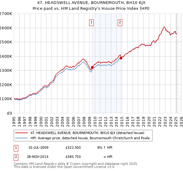 47, HEADSWELL AVENUE, BOURNEMOUTH, BH10 6JX: Price paid vs HM Land Registry's House Price Index