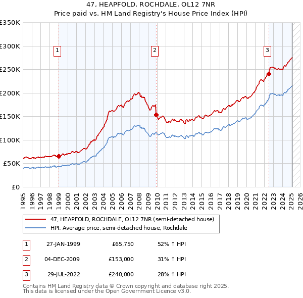 47, HEAPFOLD, ROCHDALE, OL12 7NR: Price paid vs HM Land Registry's House Price Index