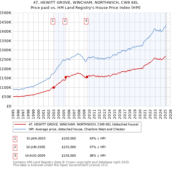 47, HEWITT GROVE, WINCHAM, NORTHWICH, CW9 6EL: Price paid vs HM Land Registry's House Price Index