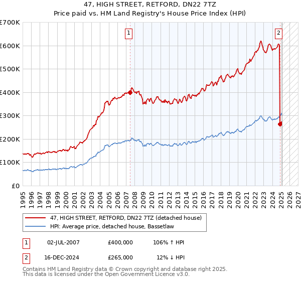 47, HIGH STREET, RETFORD, DN22 7TZ: Price paid vs HM Land Registry's House Price Index