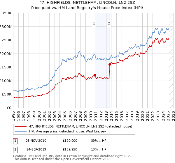 47, HIGHFIELDS, NETTLEHAM, LINCOLN, LN2 2SZ: Price paid vs HM Land Registry's House Price Index